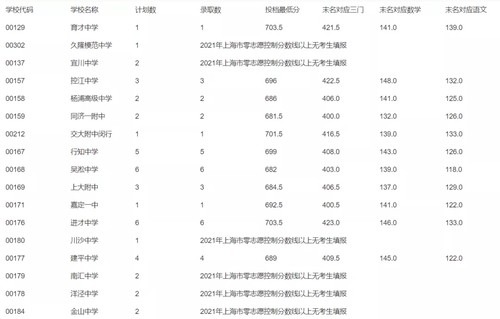 2021崇明中考零志愿分数线最新出炉 崇明区中考零志愿分数线2021