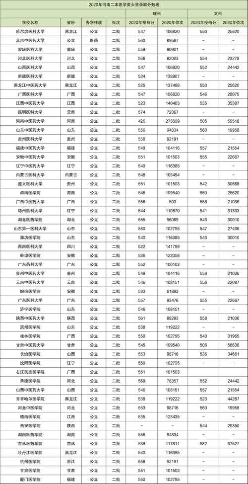 二本医学类大学有哪些 二本医学类大学及录取分数线