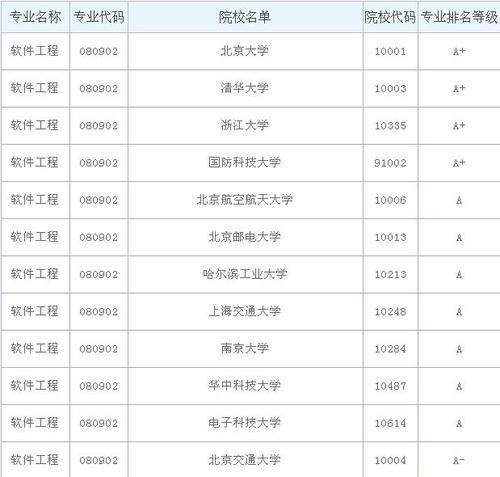 软件工程专业大学排名榜 软件工程专业课程有哪些