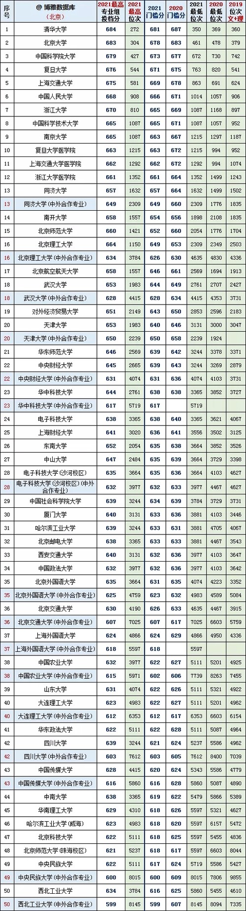 北京本科批最低投档线2020年~2021年对比