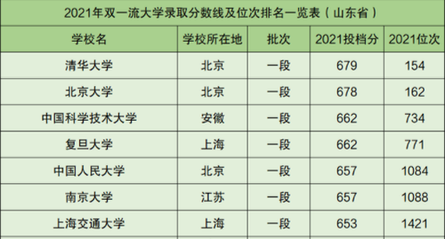 双一流分数线最低的学校 山东双一流分数线2022
