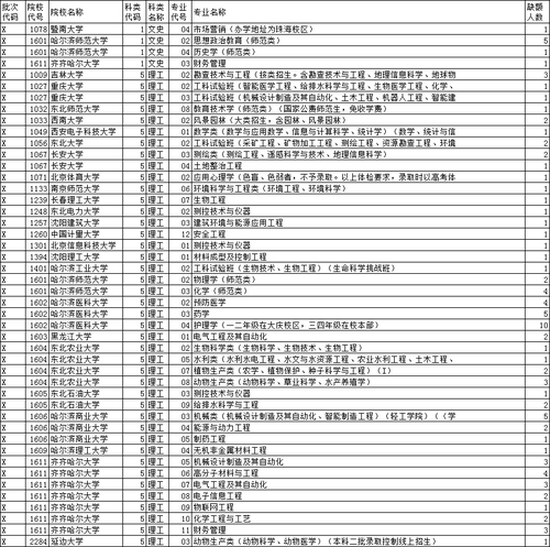 2021黑龙江省面向贫困地区定向招生本科专项计划志愿征集