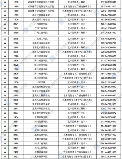 2021甘肃高考录取艺术体育类专业W段投档最低分