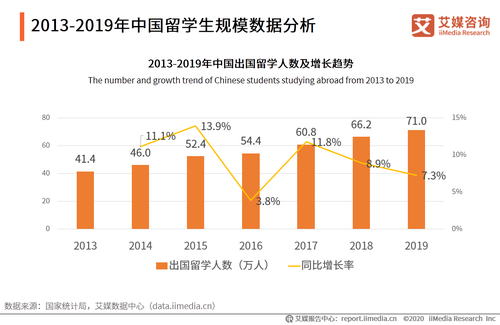出国留学现状分析 出国留学的现状