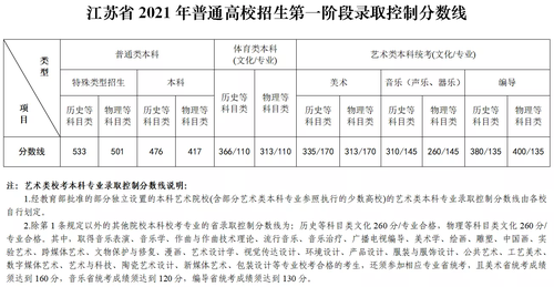 江苏特殊类型招生是什么意思 江苏特殊类型招生控制线是什么意思