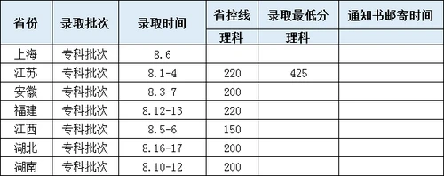 2021华东交通大学高考录取分数线