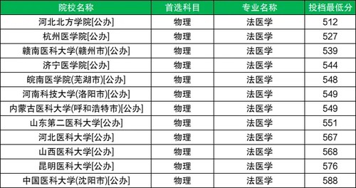 2025年法医学专业录取分数线最低分是多少分
